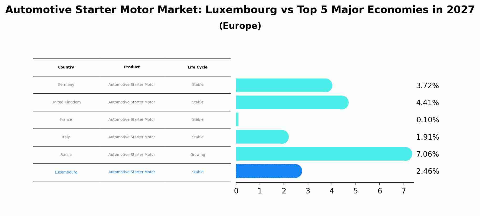 Automotive Starter Motor Market: Luxembourg vs Top 5 Major Economies in 2027 (Europe)