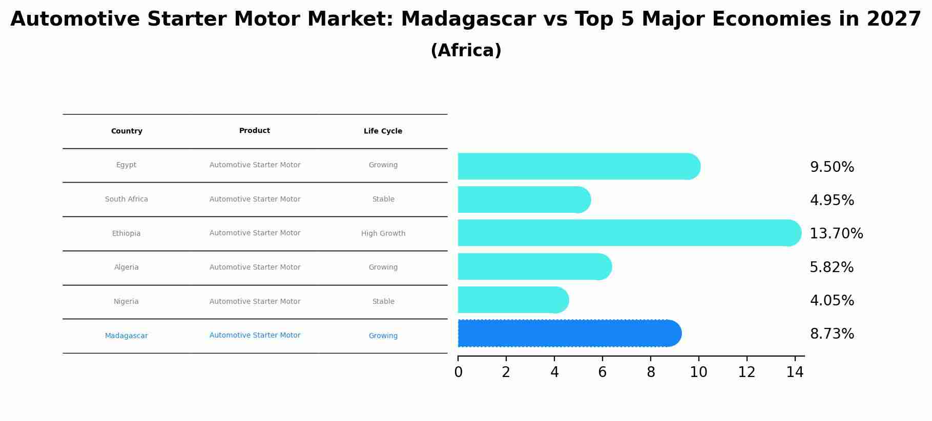 Automotive Starter Motor Market: Madagascar vs Top 5 Major Economies in 2027 (Africa)