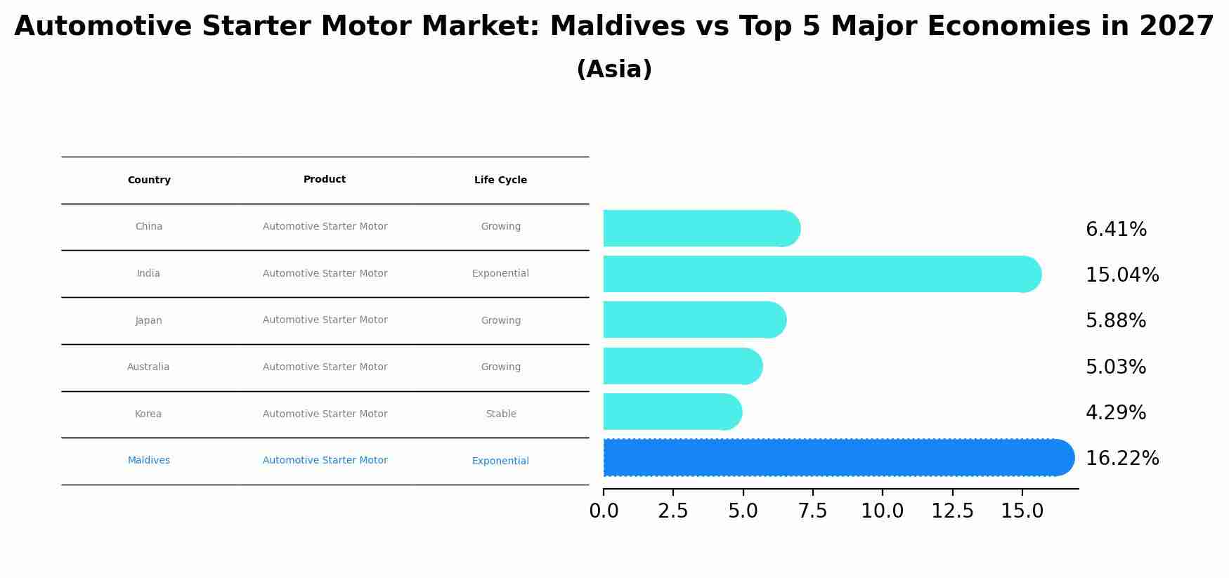 Automotive Starter Motor Market: Maldives vs Top 5 Major Economies in 2027 (Asia)