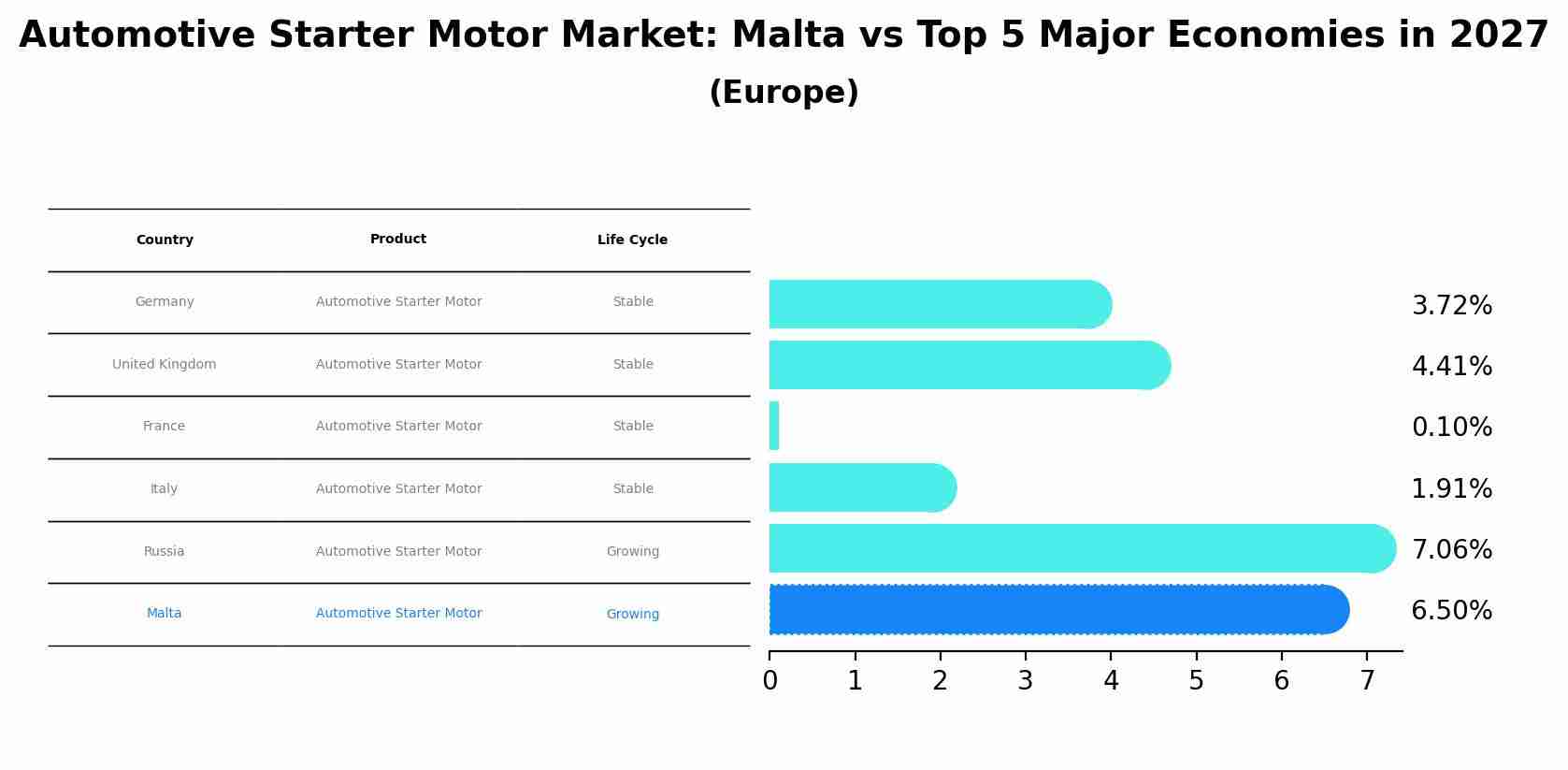 Automotive Starter Motor Market: Malta vs Top 5 Major Economies in 2027 (Europe)