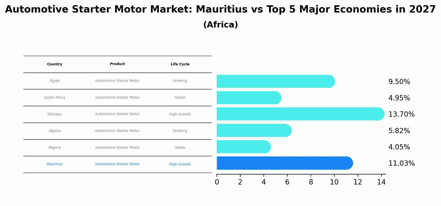 Automotive Starter Motor Market: Mauritius vs Top 5 Major Economies in 2027 (Africa)