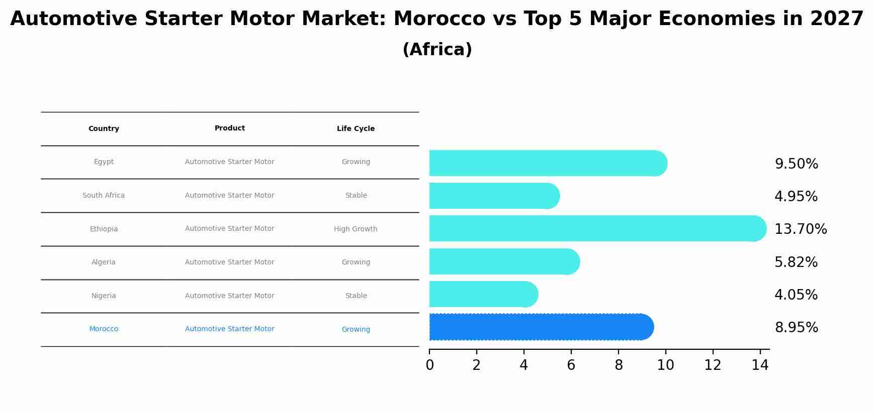 Automotive Starter Motor Market: Morocco vs Top 5 Major Economies in 2027 (Africa)