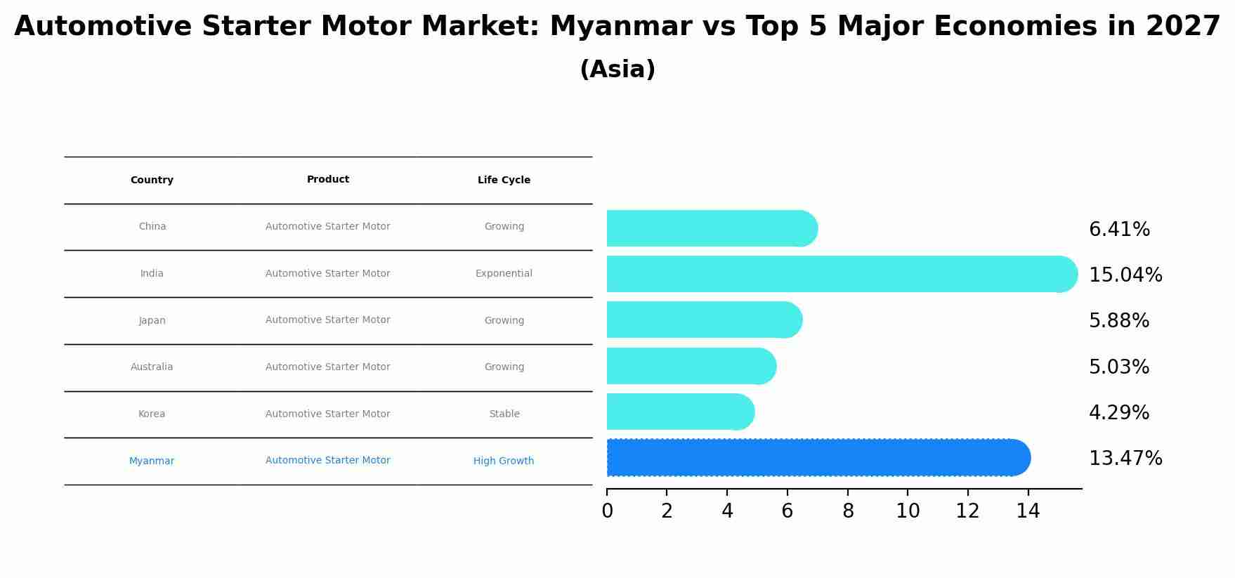 Automotive Starter Motor Market: Myanmar vs Top 5 Major Economies in 2027 (Asia)