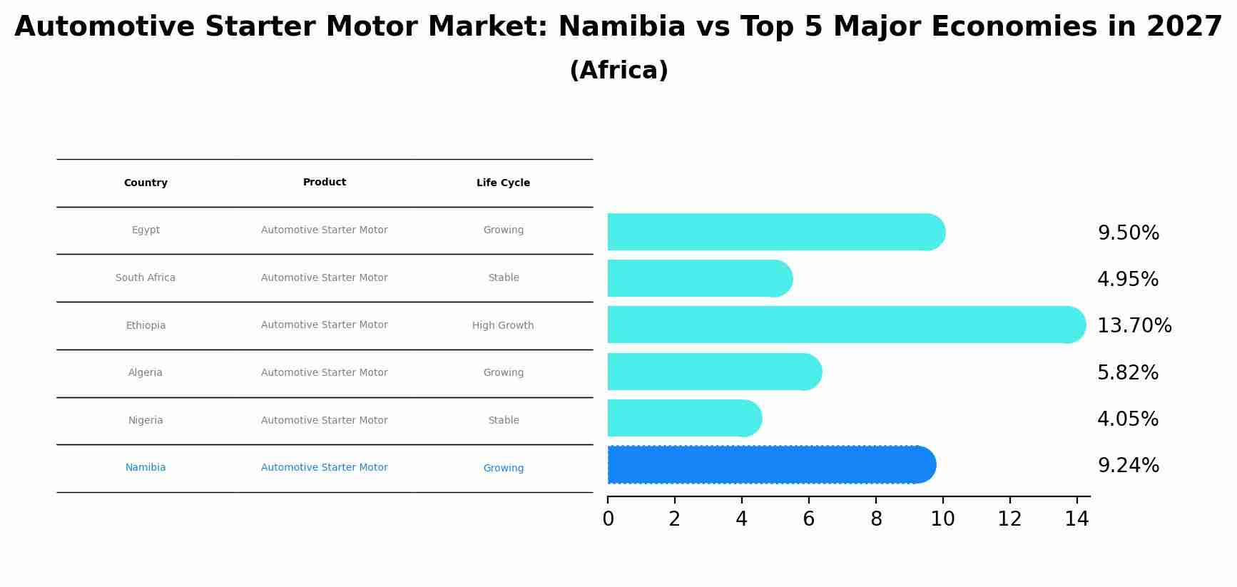 Automotive Starter Motor Market: Namibia vs Top 5 Major Economies in 2027 (Africa)