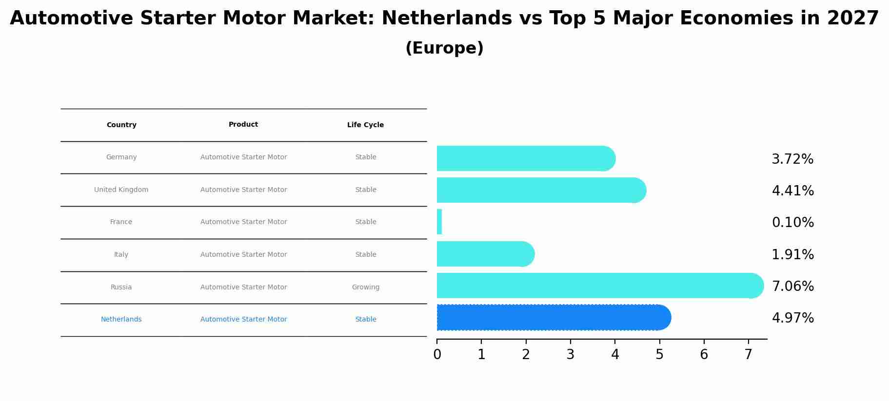 Automotive Starter Motor Market: Netherlands vs Top 5 Major Economies in 2027 (Europe)