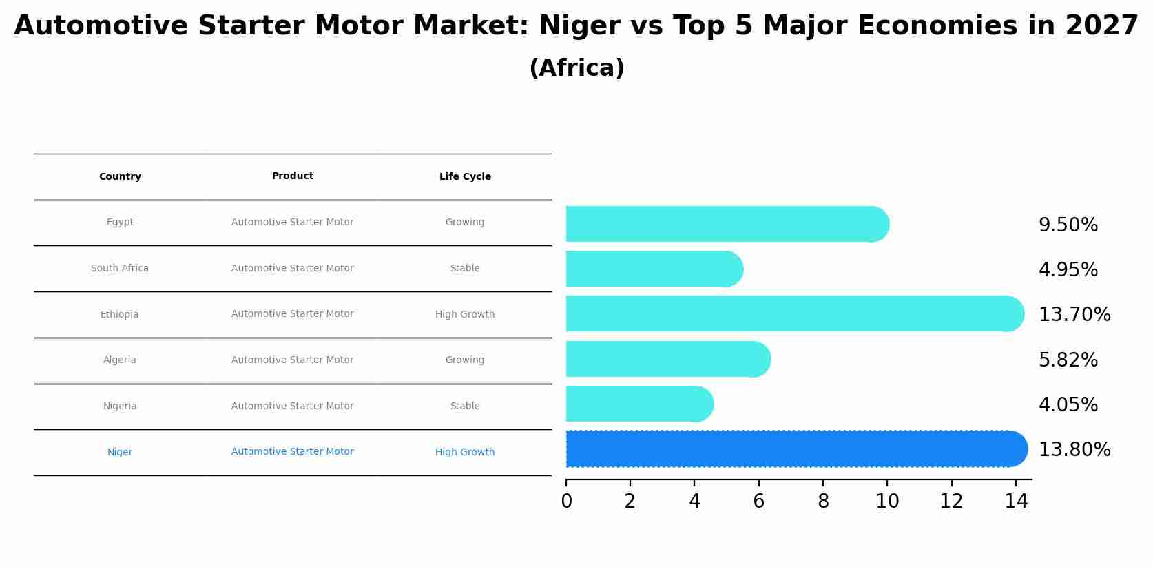 Automotive Starter Motor Market: Niger vs Top 5 Major Economies in 2027 (Africa)