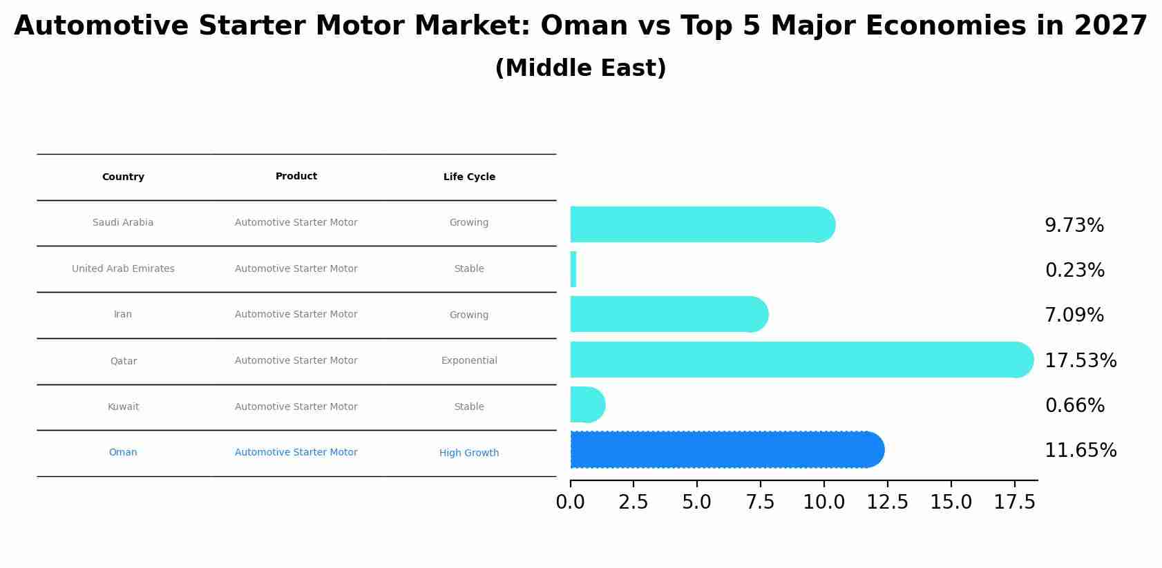 Automotive Starter Motor Market: Oman vs Top 5 Major Economies in 2027 (Middle East)