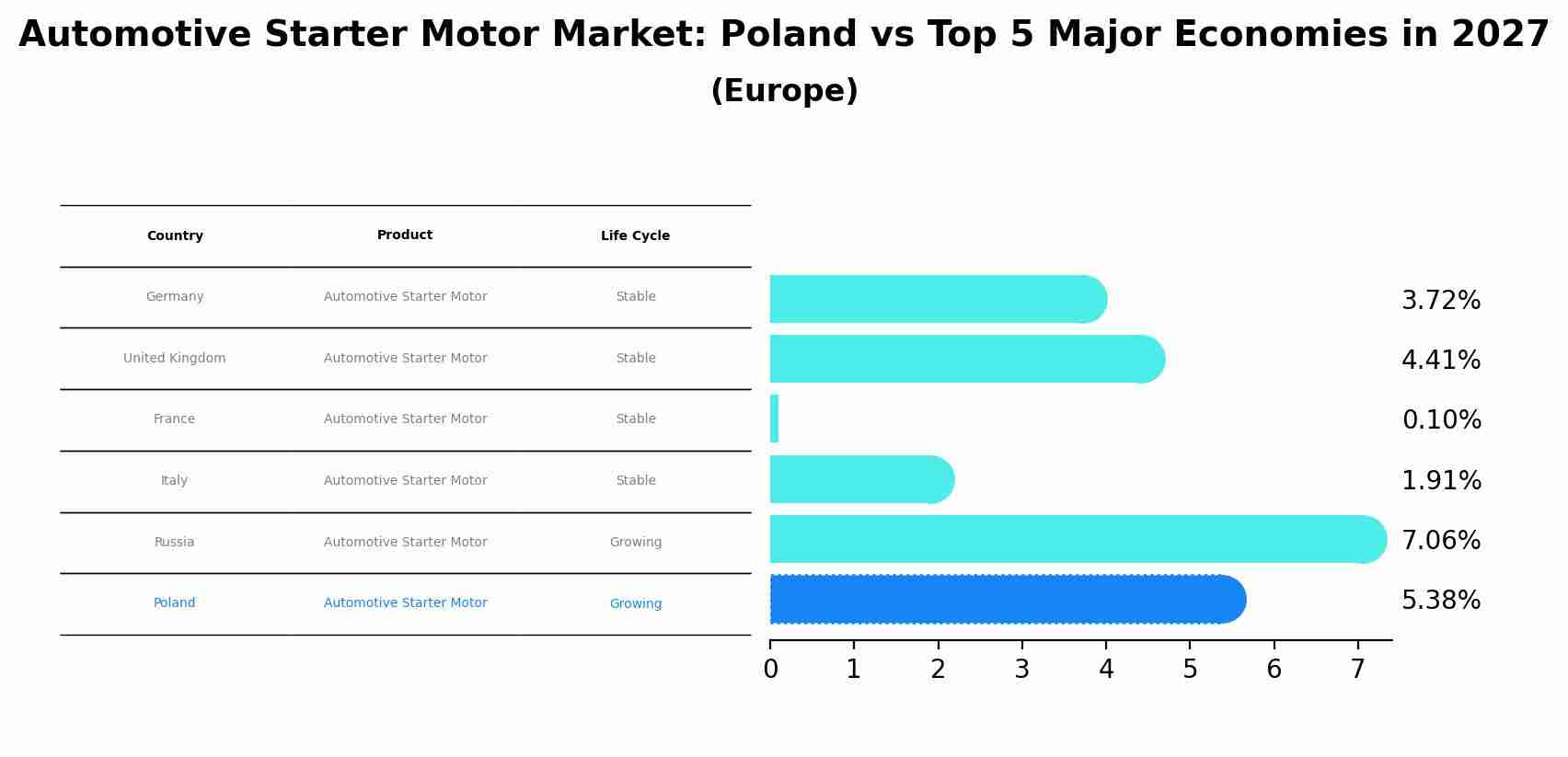 Automotive Starter Motor Market: Poland vs Top 5 Major Economies in 2027 (Europe)