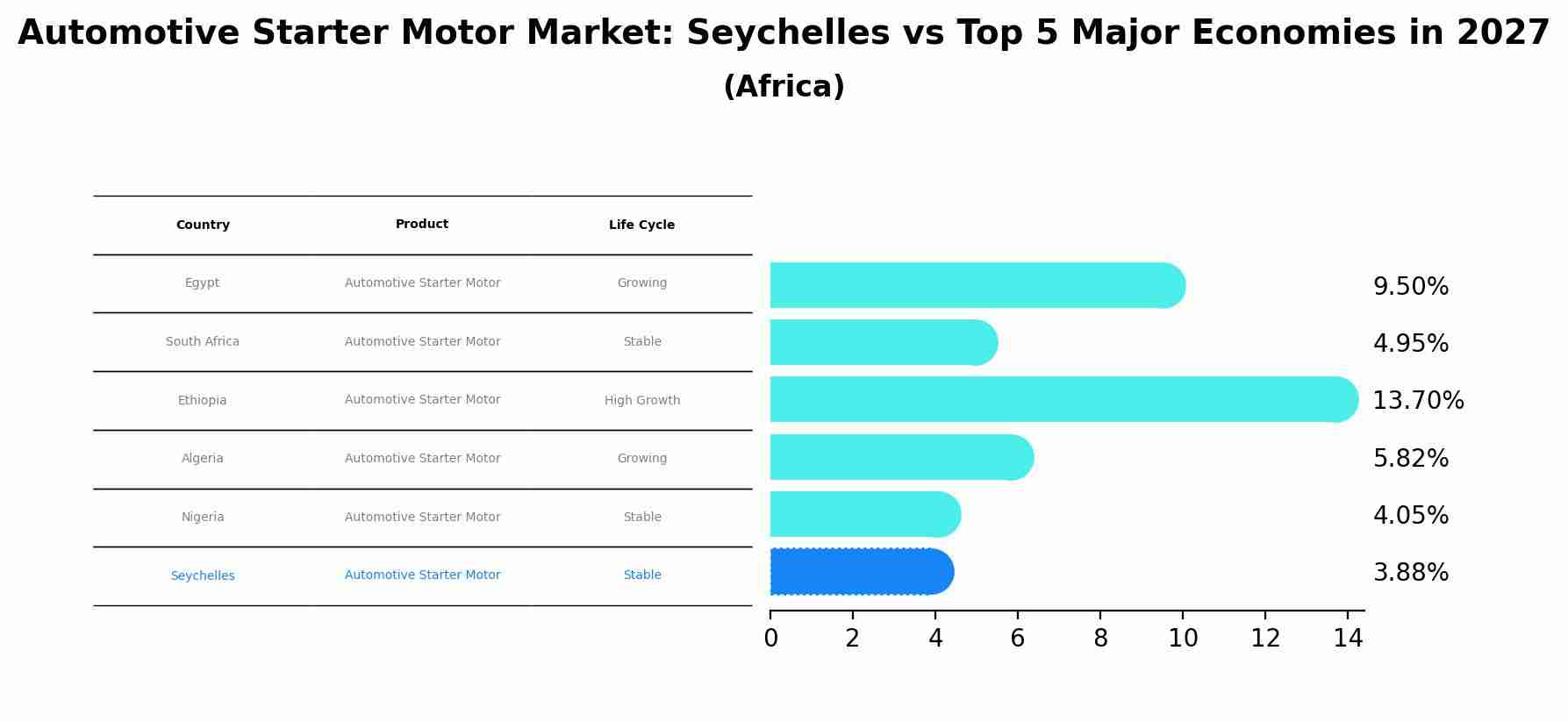Automotive Starter Motor Market: Seychelles vs Top 5 Major Economies in 2027 (Africa)