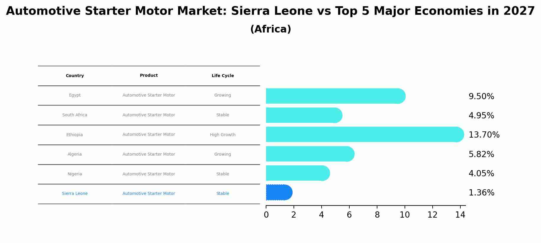 Automotive Starter Motor Market: Sierra Leone vs Top 5 Major Economies in 2027 (Africa)