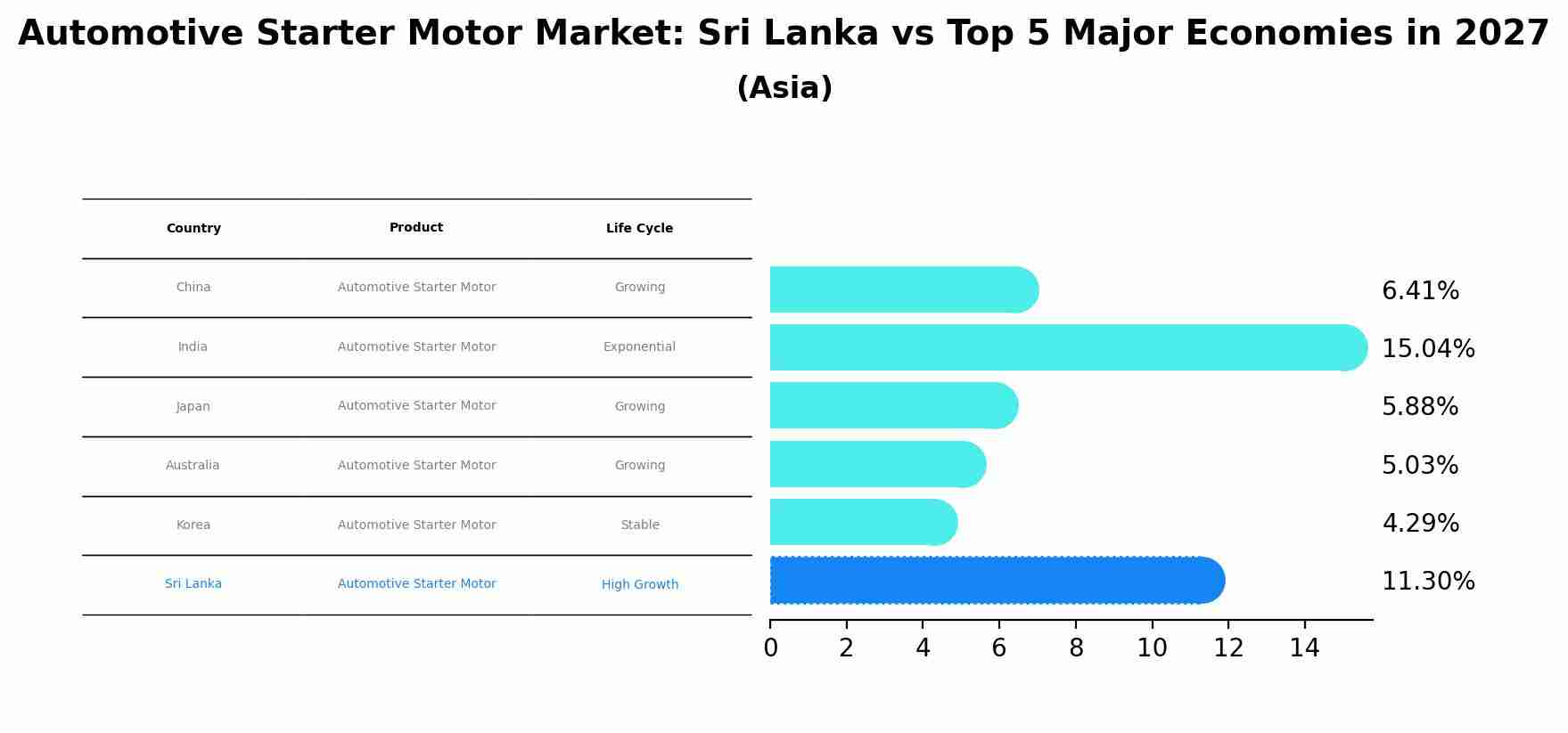 Automotive Starter Motor Market: Sri Lanka vs Top 5 Major Economies in 2027 (Asia)