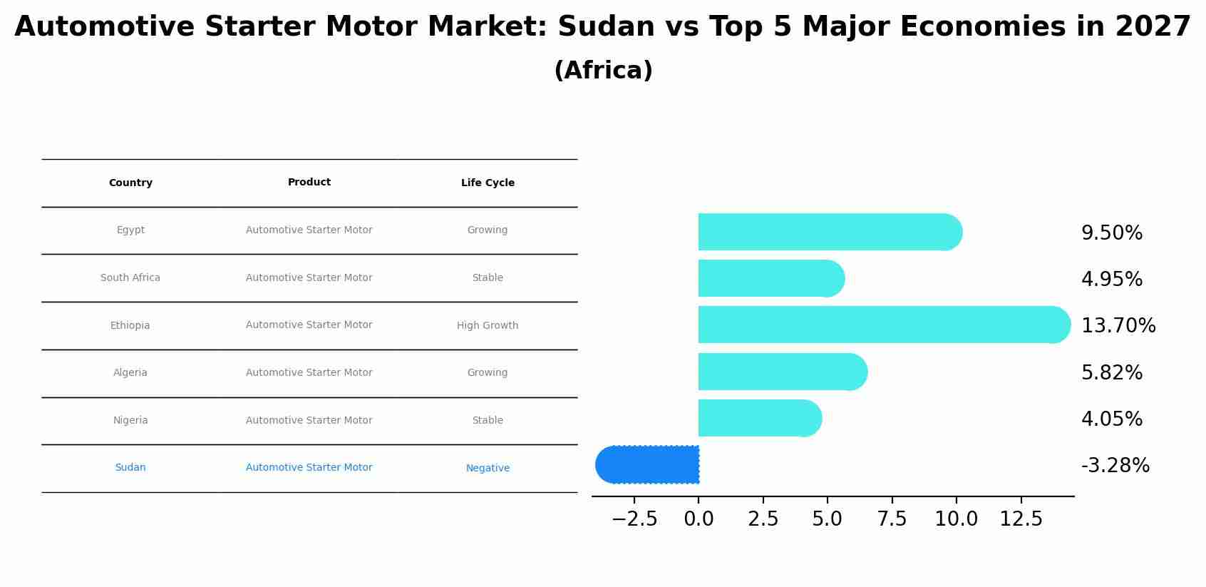 Automotive Starter Motor Market: Sudan vs Top 5 Major Economies in 2027 (Africa)