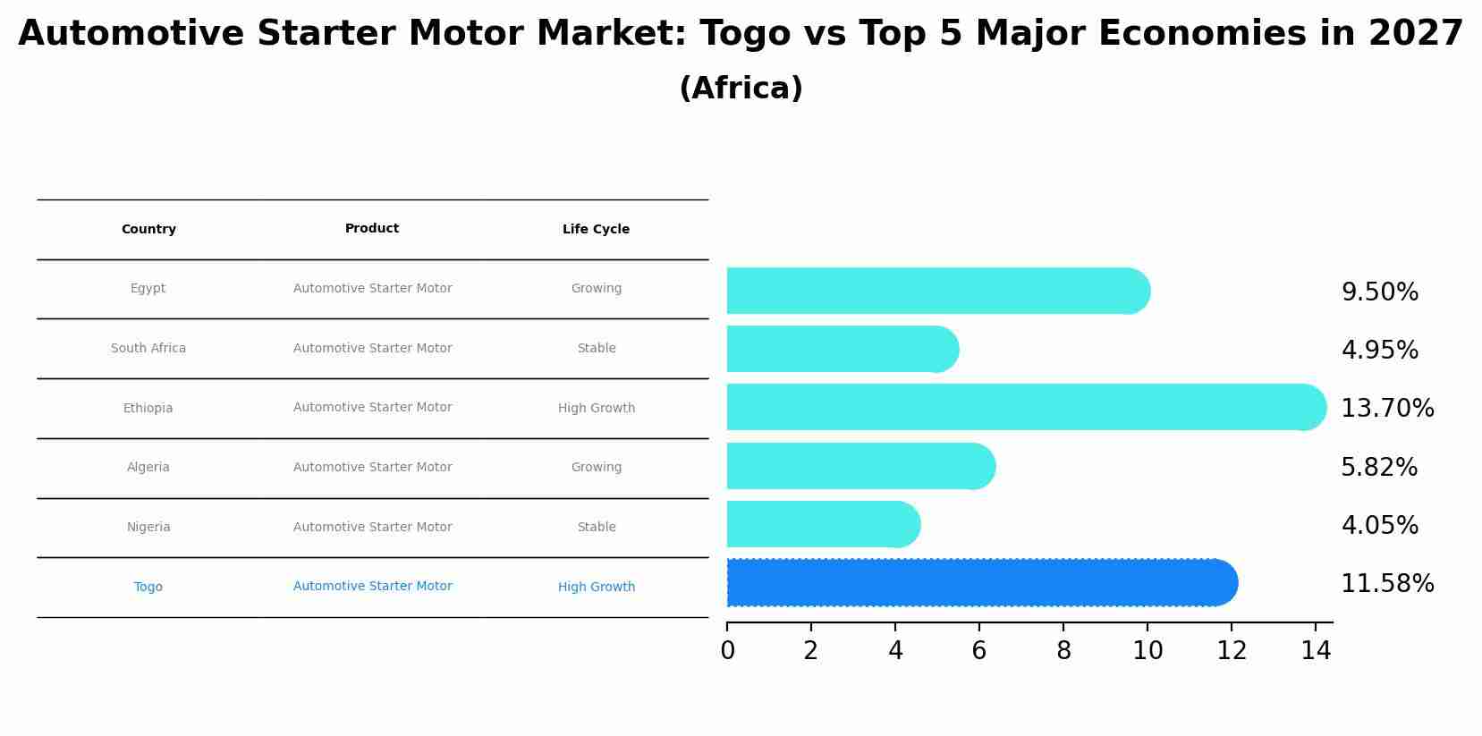 Automotive Starter Motor Market: Togo vs Top 5 Major Economies in 2027 (Africa)