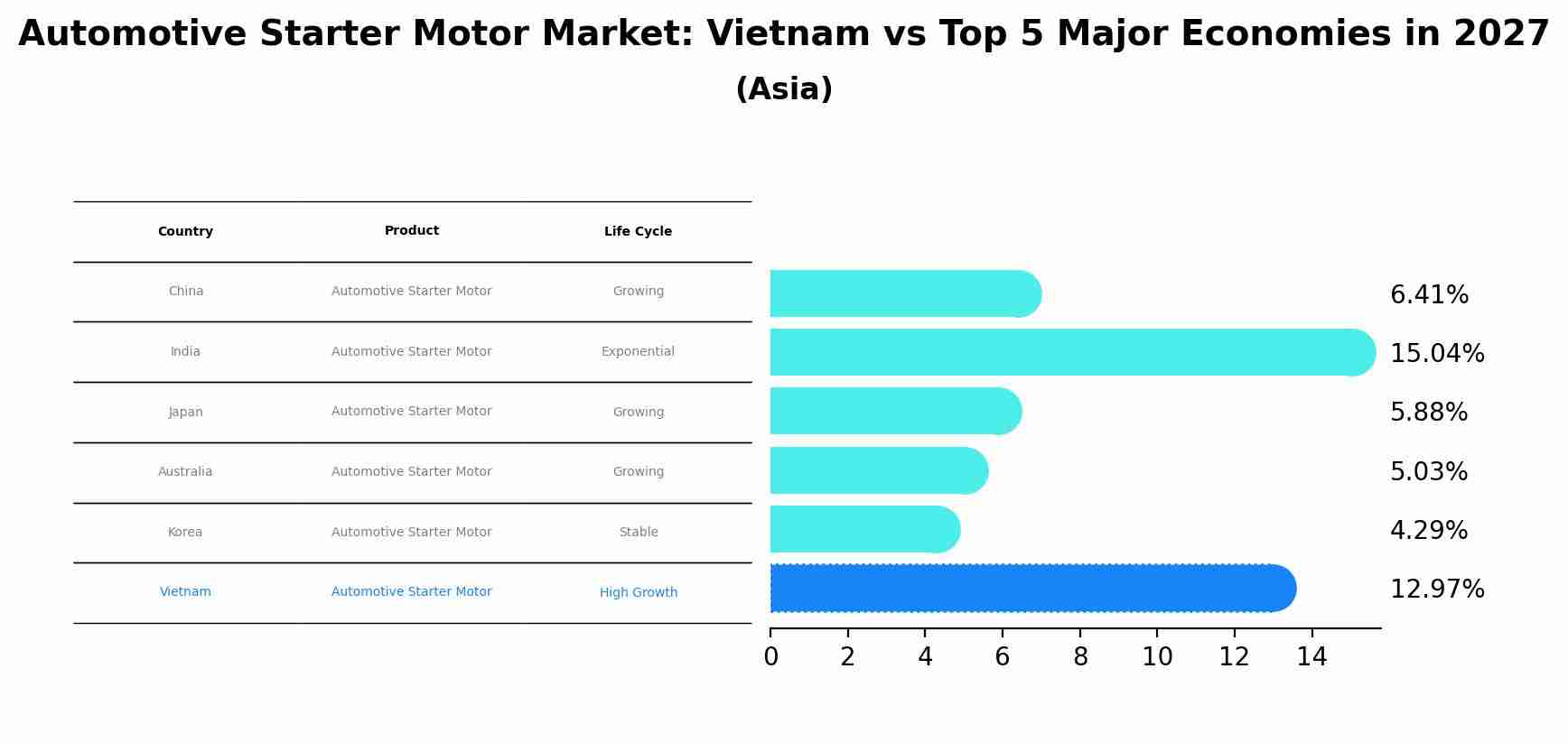 Automotive Starter Motor Market: Vietnam vs Top 5 Major Economies in 2027 (Asia)