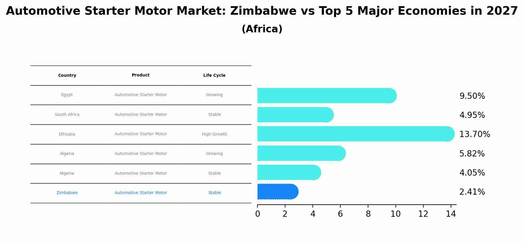 Automotive Starter Motor Market: Zimbabwe vs Top 5 Major Economies in 2027 (Africa)