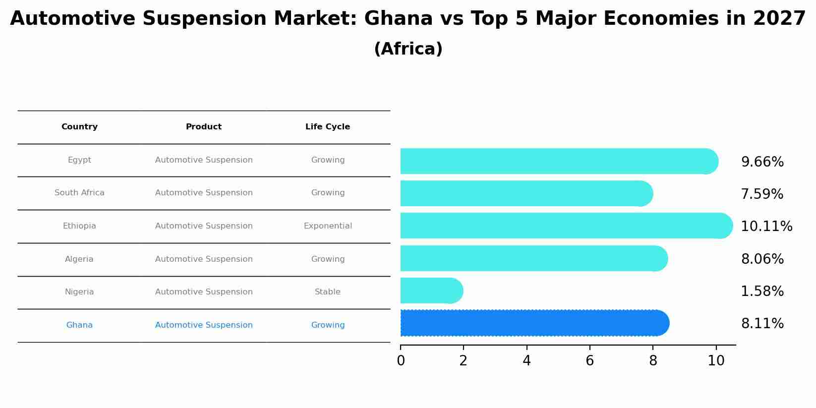 Automotive Suspension Market: Ghana vs Top 5 Major Economies in 2027 (Africa)
