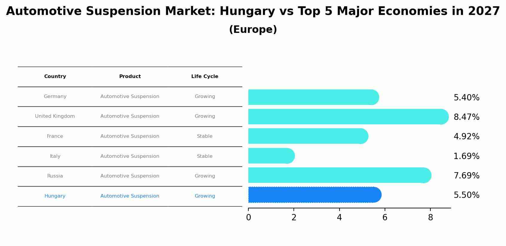 Automotive Suspension Market: Hungary vs Top 5 Major Economies in 2027 (Europe)