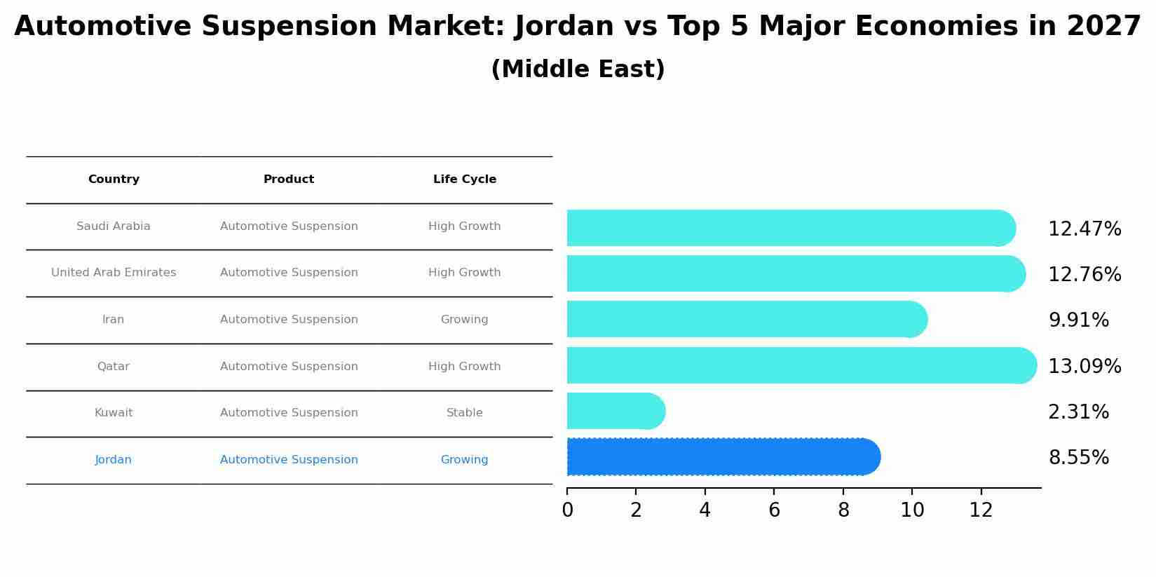 Automotive Suspension Market: Jordan vs Top 5 Major Economies in 2027 (Middle East)