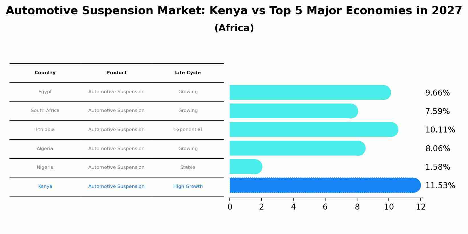 Automotive Suspension Market: Kenya vs Top 5 Major Economies in 2027 (Africa)