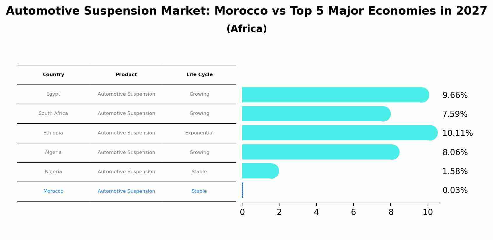 Automotive Suspension Market: Morocco vs Top 5 Major Economies in 2027 (Africa)