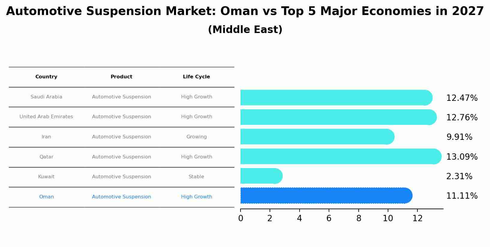 Automotive Suspension Market: Oman vs Top 5 Major Economies in 2027 (Middle East)