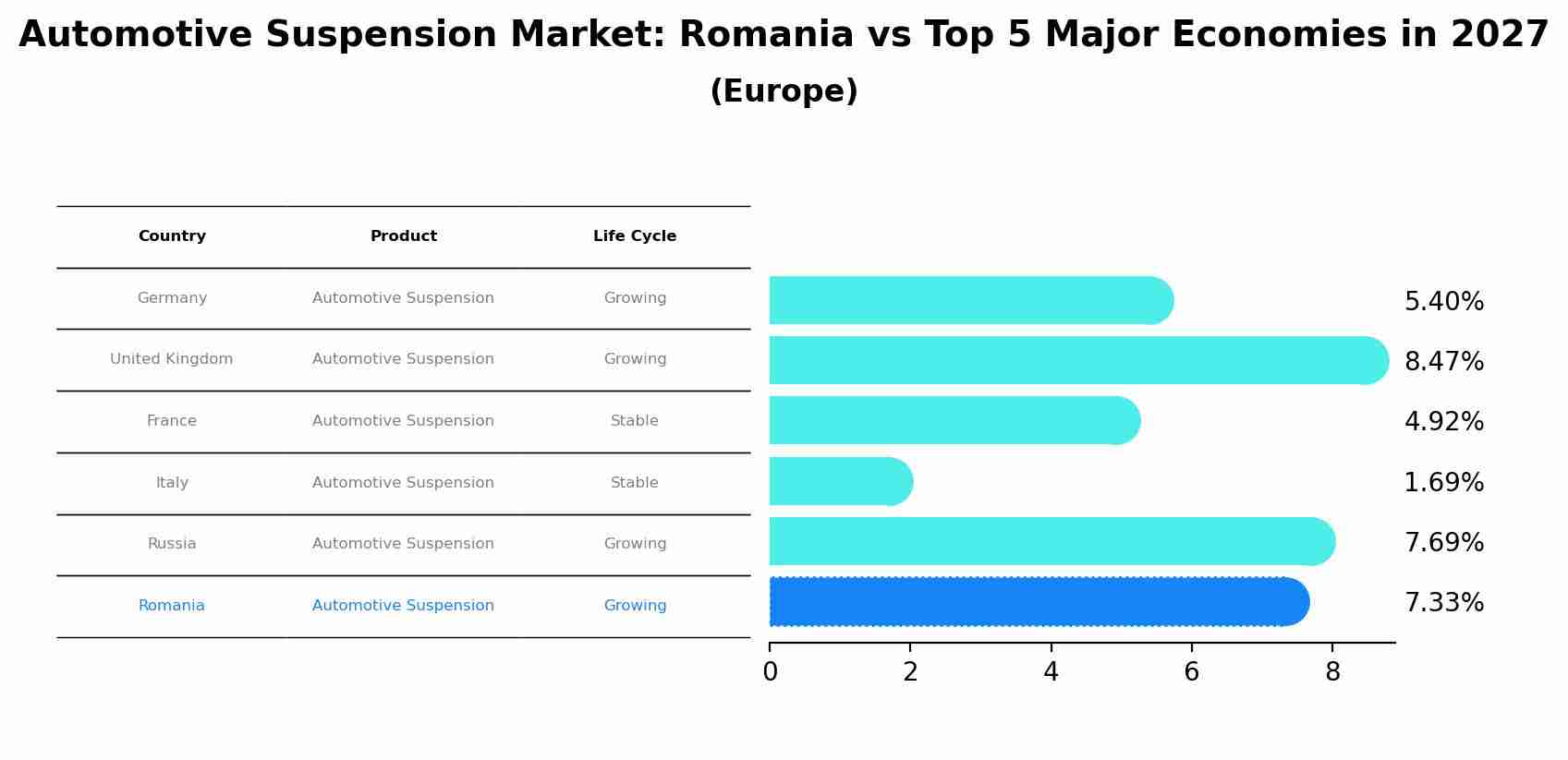 Automotive Suspension Market: Romania vs Top 5 Major Economies in 2027 (Europe)