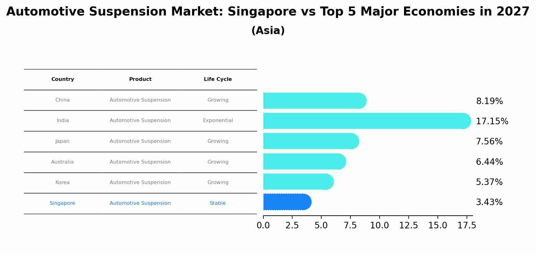 Automotive Suspension Market: Singapore vs Top 5 Major Economies in 2027 (Asia)