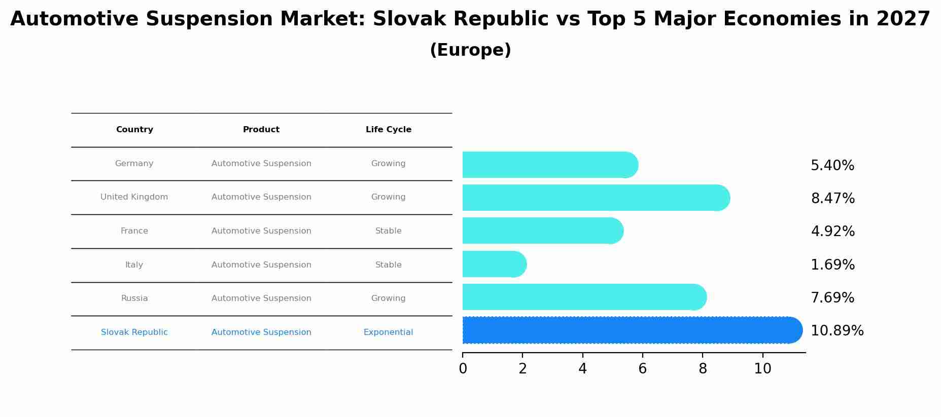 Automotive Suspension Market: Slovak Republic vs Top 5 Major Economies in 2027 (Europe)
