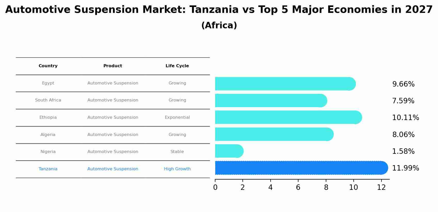 Automotive Suspension Market: Tanzania vs Top 5 Major Economies in 2027 (Africa)