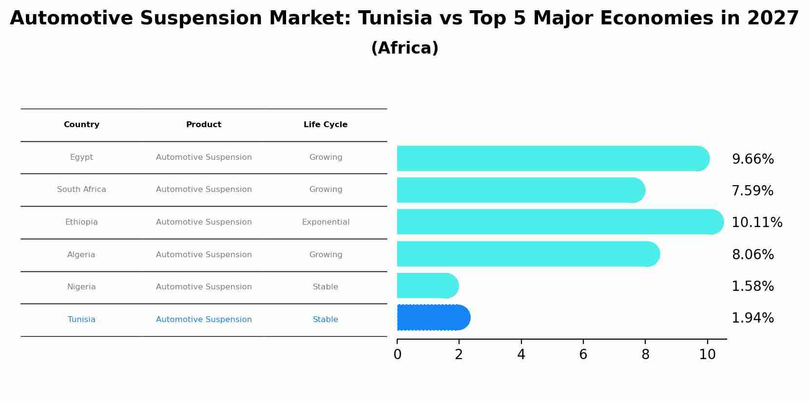 Automotive Suspension Market: Tunisia vs Top 5 Major Economies in 2027 (Africa)