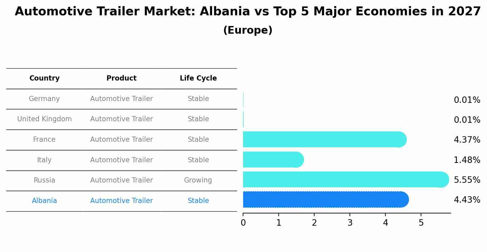 Automotive Trailer Market: Albania vs Top 5 Major Economies in 2027 (Europe)