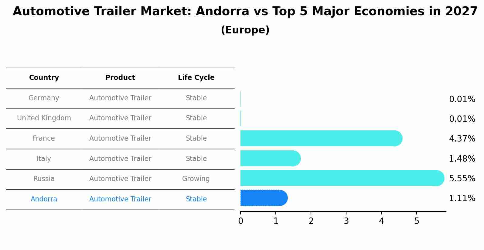 Automotive Trailer Market: Andorra vs Top 5 Major Economies in 2027 (Europe)