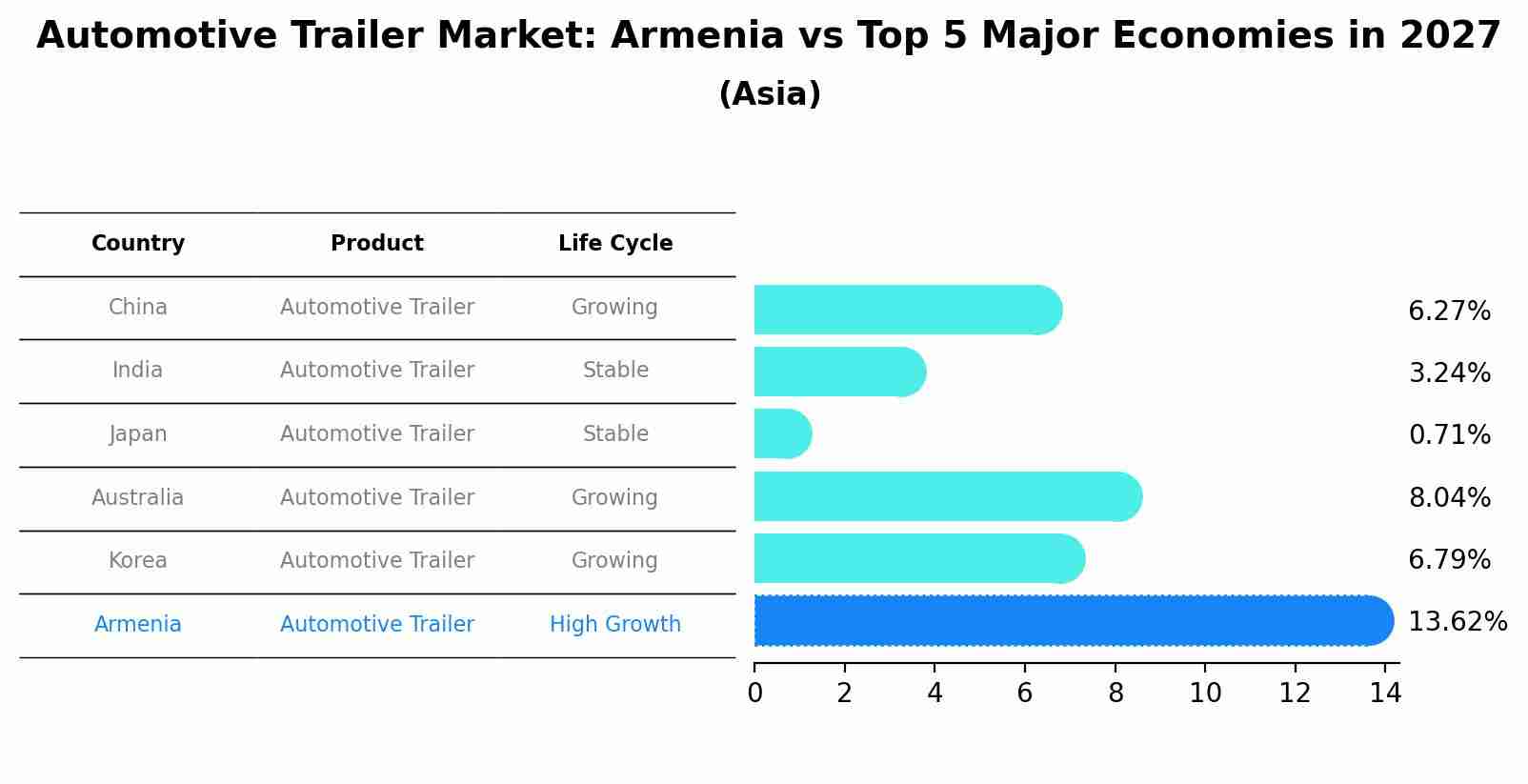 Automotive Trailer Market: Armenia vs Top 5 Major Economies in 2027 (Asia)