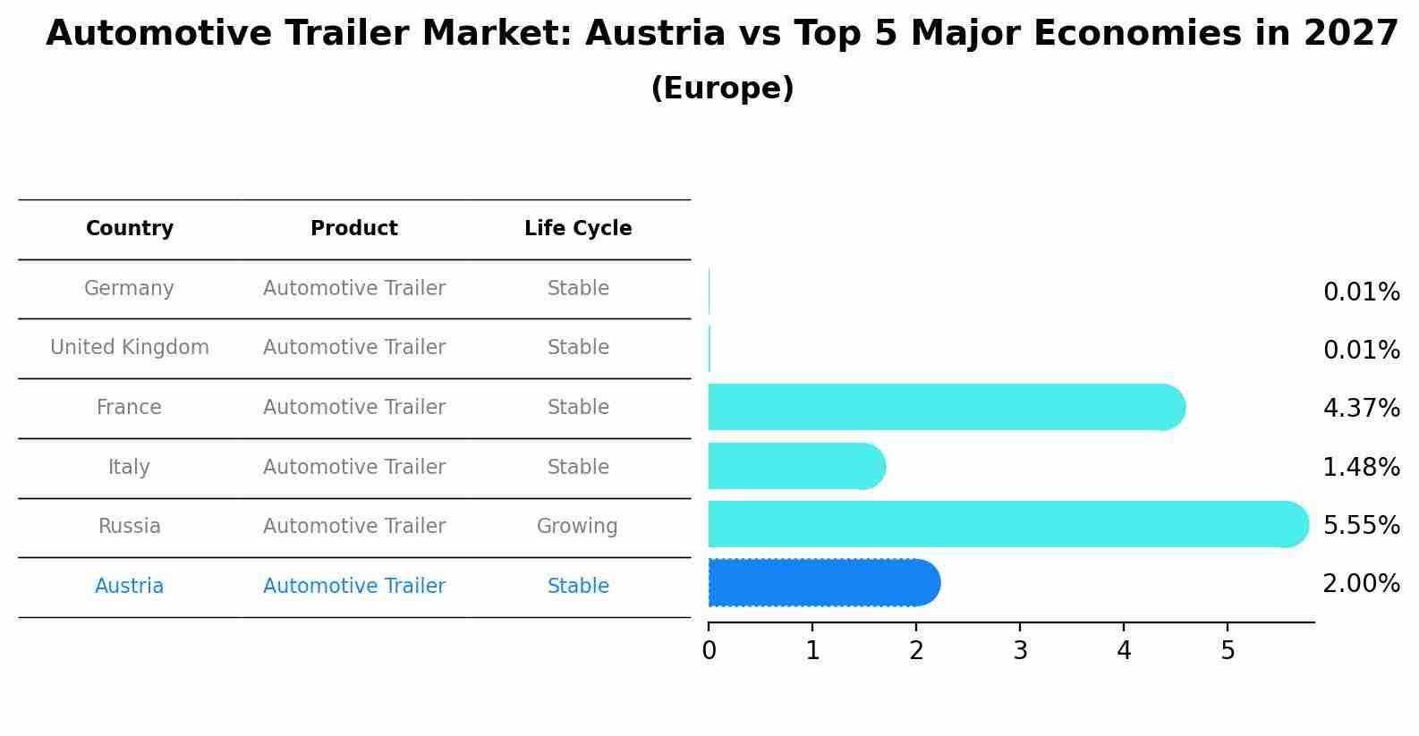 Automotive Trailer Market: Austria vs Top 5 Major Economies in 2027 (Europe)