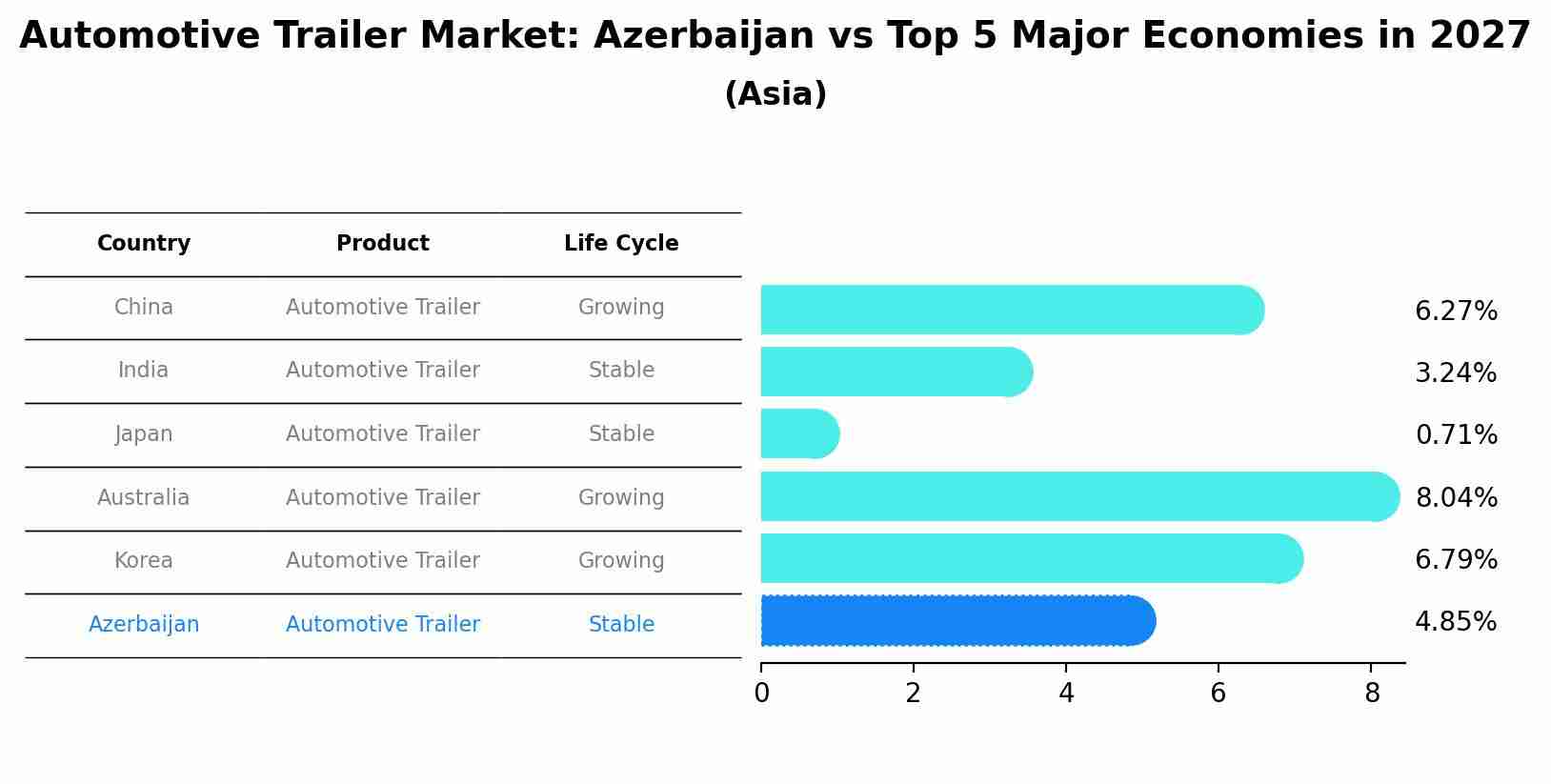 Automotive Trailer Market: Azerbaijan vs Top 5 Major Economies in 2027 (Asia)