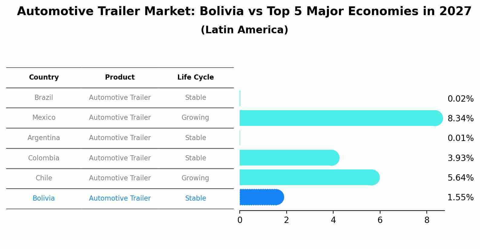 Automotive Trailer Market: Bolivia vs Top 5 Major Economies in 2027 (Latin America)