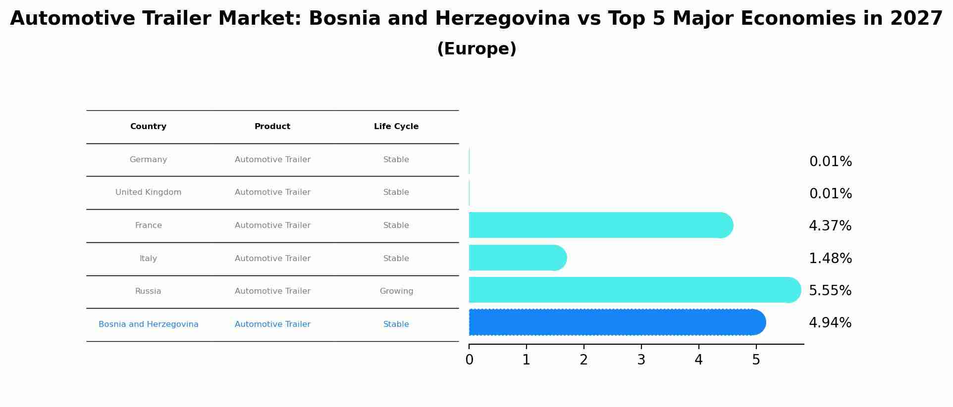 Automotive Trailer Market: Bosnia and Herzegovina vs Top 5 Major Economies in 2027 (Europe)