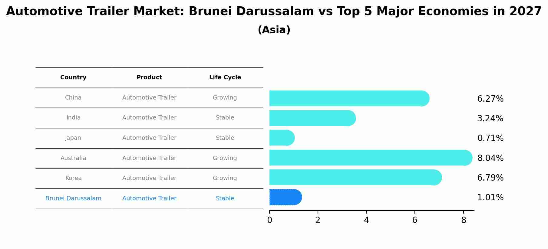 Automotive Trailer Market: Brunei Darussalam vs Top 5 Major Economies in 2027 (Asia)