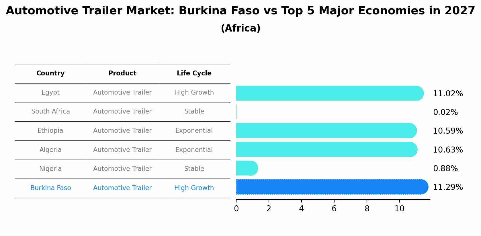 Automotive Trailer Market: Burkina Faso vs Top 5 Major Economies in 2027 (Africa)