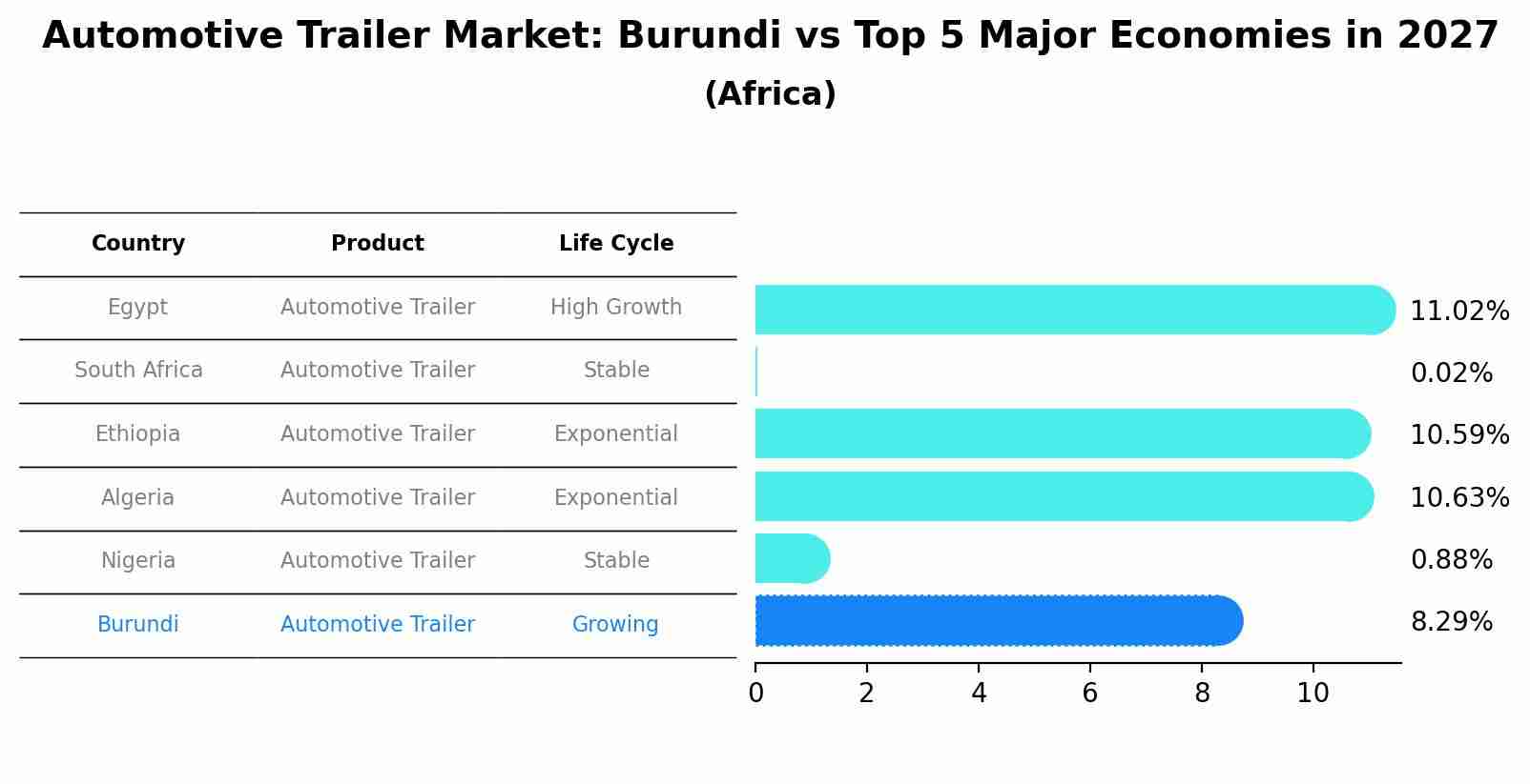 Automotive Trailer Market: Burundi vs Top 5 Major Economies in 2027 (Africa)