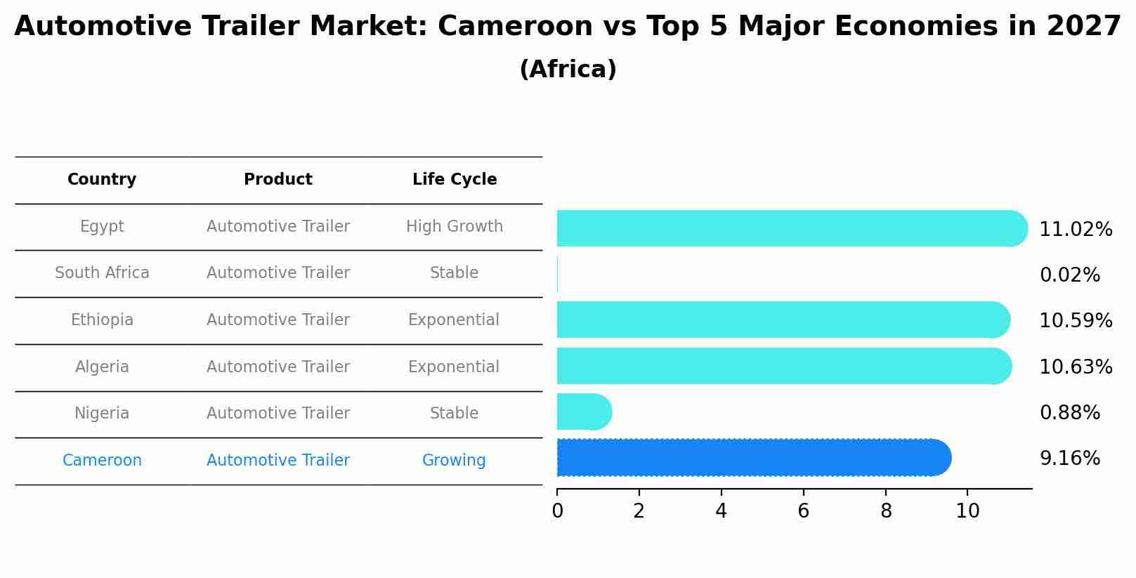 Automotive Trailer Market: Cameroon vs Top 5 Major Economies in 2027 (Africa)
