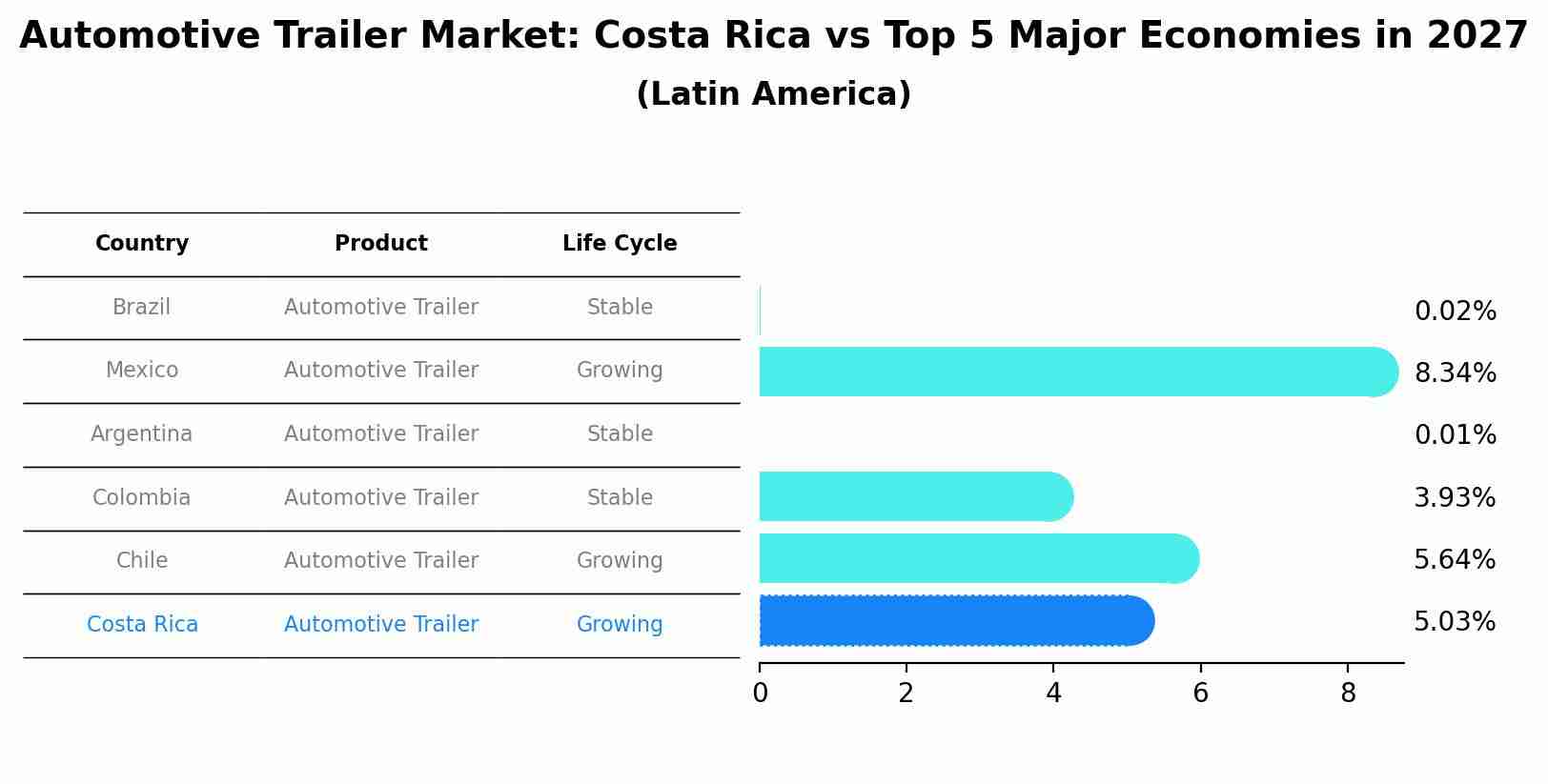 Automotive Trailer Market: Costa Rica vs Top 5 Major Economies in 2027 (Latin America)