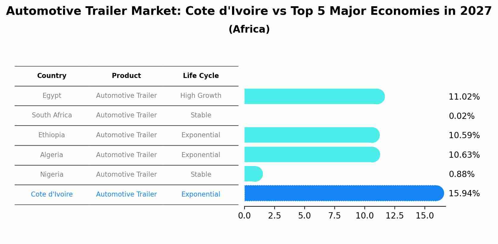 Automotive Trailer Market: Cote d'Ivoire vs Top 5 Major Economies in 2027 (Africa)