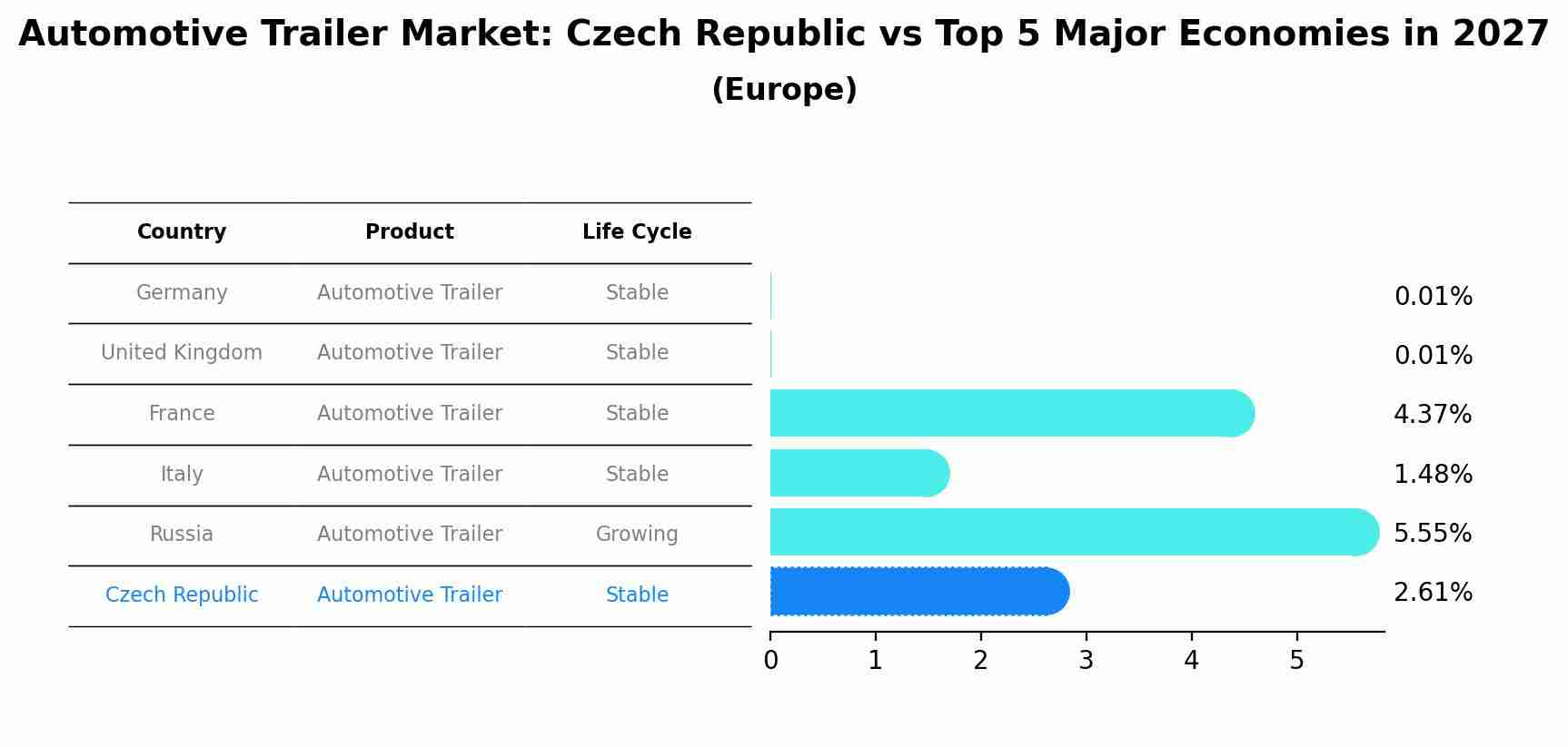 Automotive Trailer Market: Czech Republic vs Top 5 Major Economies in 2027 (Europe)