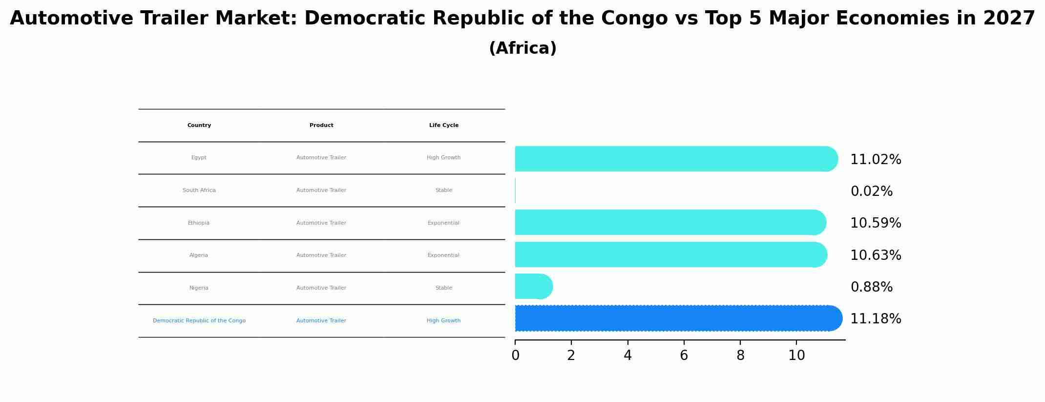 Automotive Trailer Market: Democratic Republic of the Congo vs Top 5 Major Economies in 2027 (Africa)