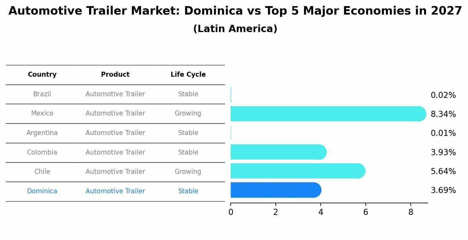 Automotive Trailer Market: Dominica vs Top 5 Major Economies in 2027 (Latin America)