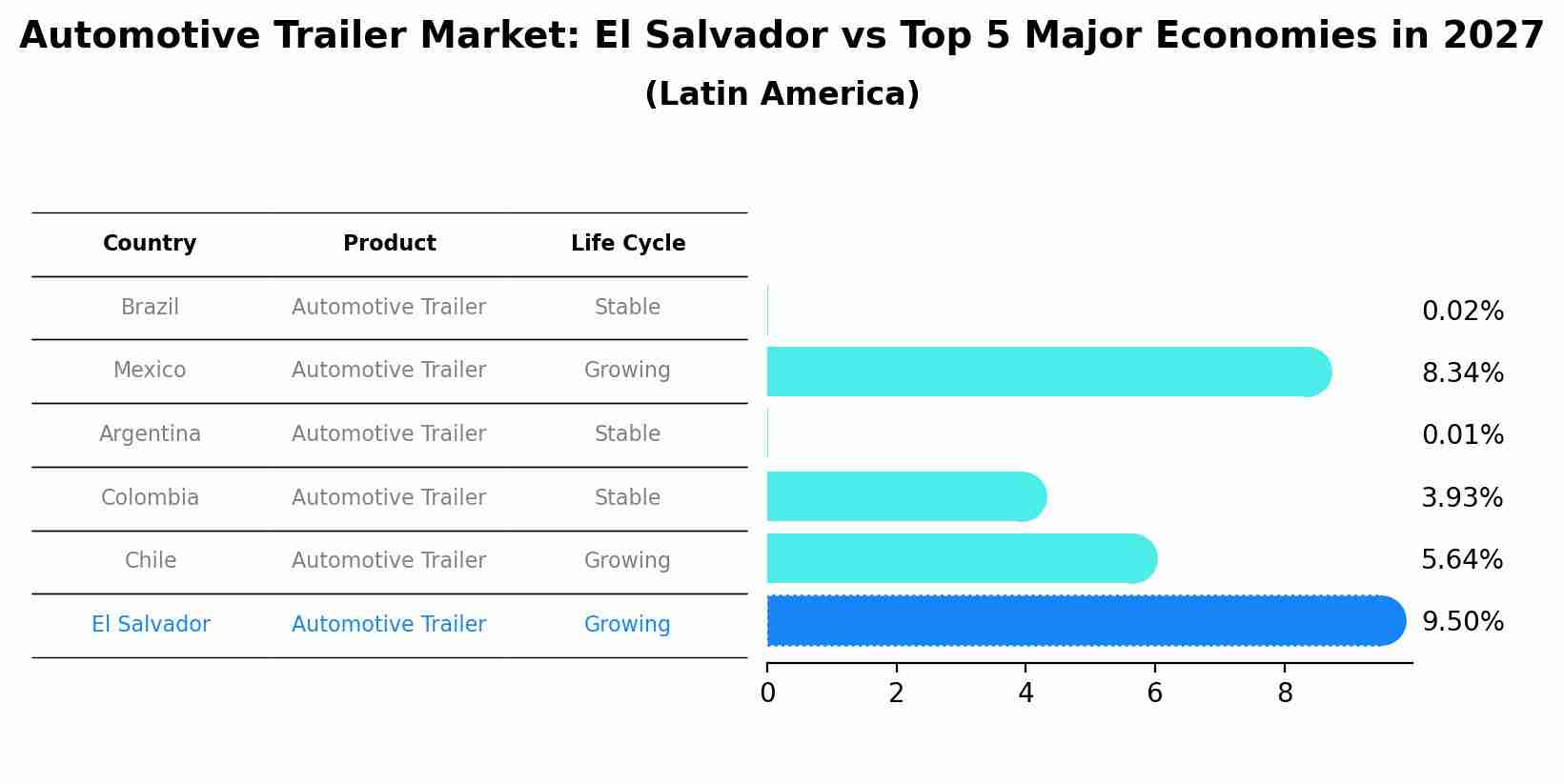 Automotive Trailer Market: El Salvador vs Top 5 Major Economies in 2027 (Latin America)