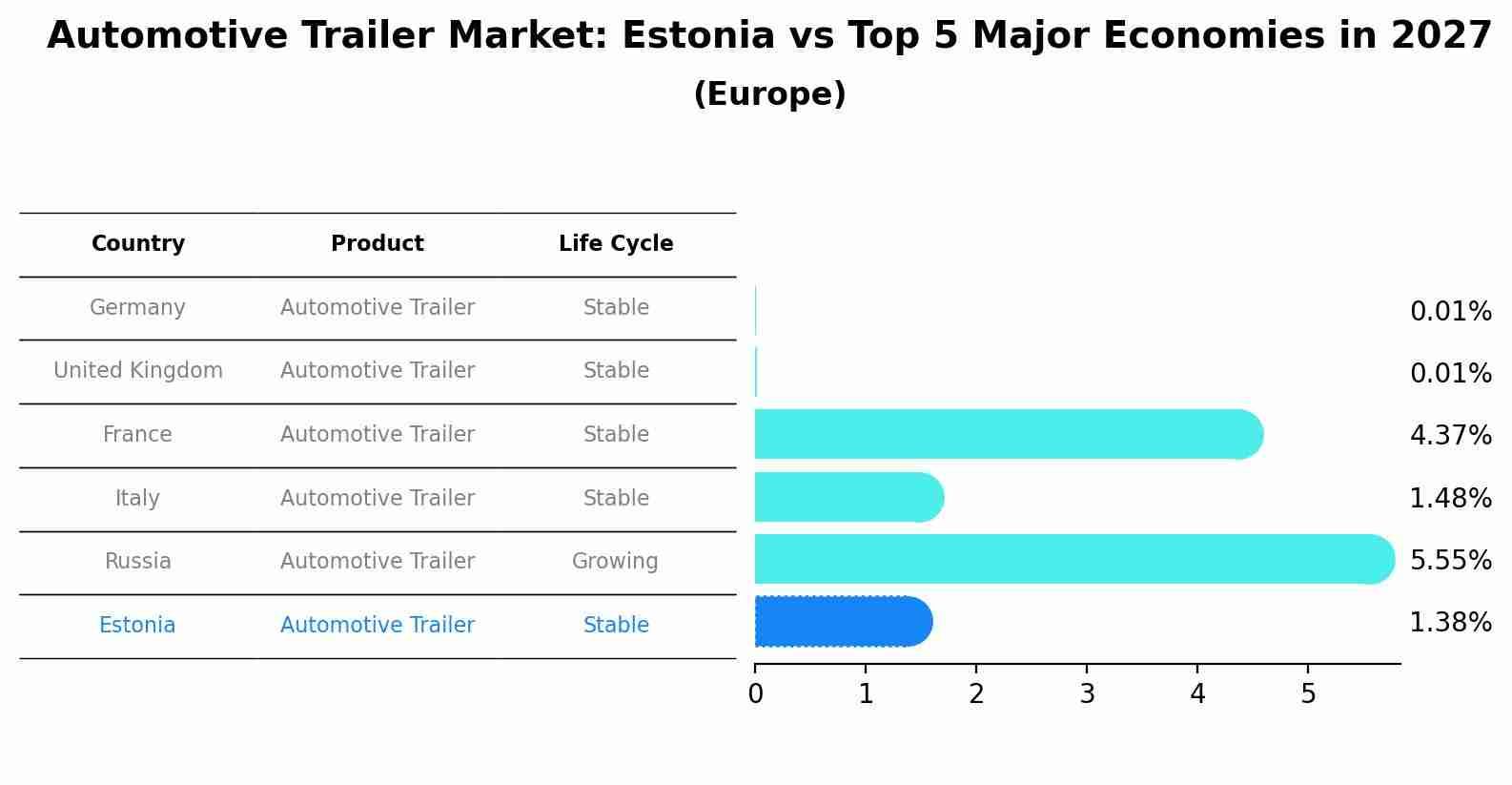 Automotive Trailer Market: Estonia vs Top 5 Major Economies in 2027 (Europe)