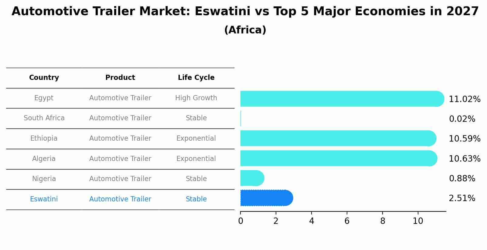Automotive Trailer Market: Eswatini vs Top 5 Major Economies in 2027 (Africa)