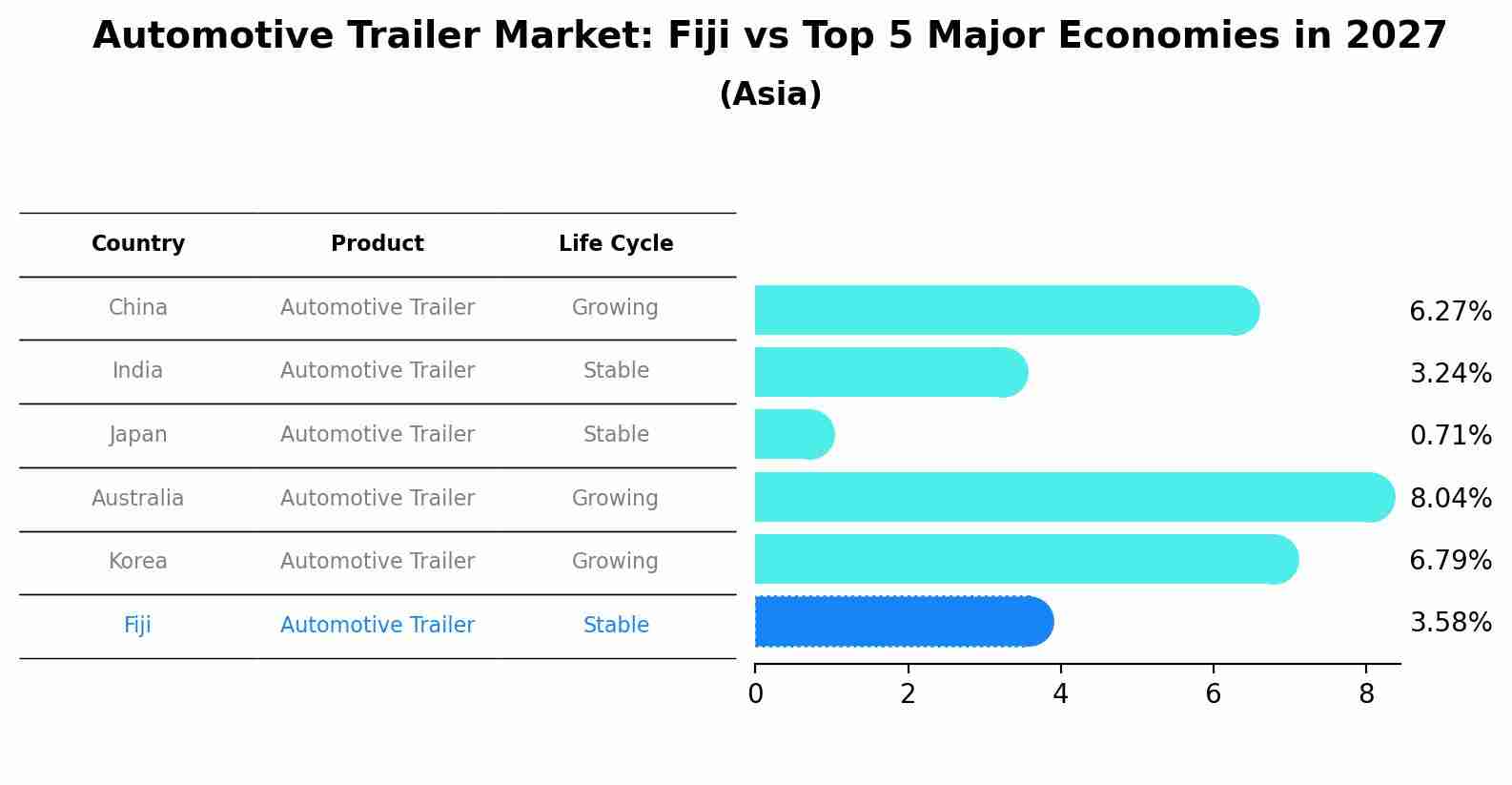 Automotive Trailer Market: Fiji vs Top 5 Major Economies in 2027 (Asia)